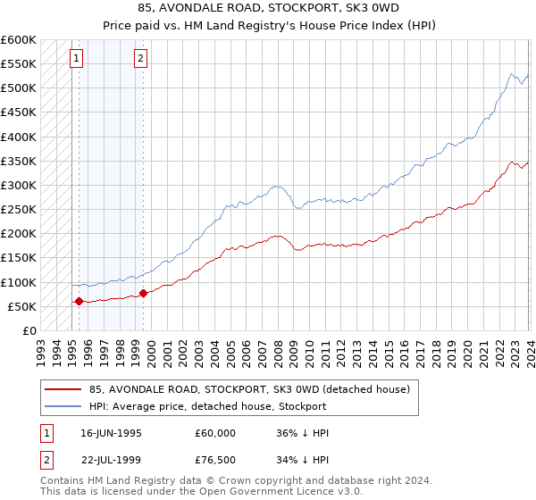 85, AVONDALE ROAD, STOCKPORT, SK3 0WD: Price paid vs HM Land Registry's House Price Index
