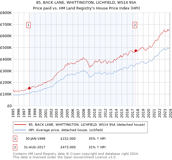 85, BACK LANE, WHITTINGTON, LICHFIELD, WS14 9SA: Price paid vs HM Land Registry's House Price Index