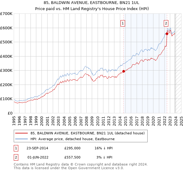 85, BALDWIN AVENUE, EASTBOURNE, BN21 1UL: Price paid vs HM Land Registry's House Price Index