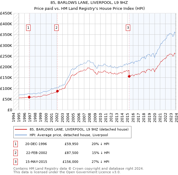 85, BARLOWS LANE, LIVERPOOL, L9 9HZ: Price paid vs HM Land Registry's House Price Index