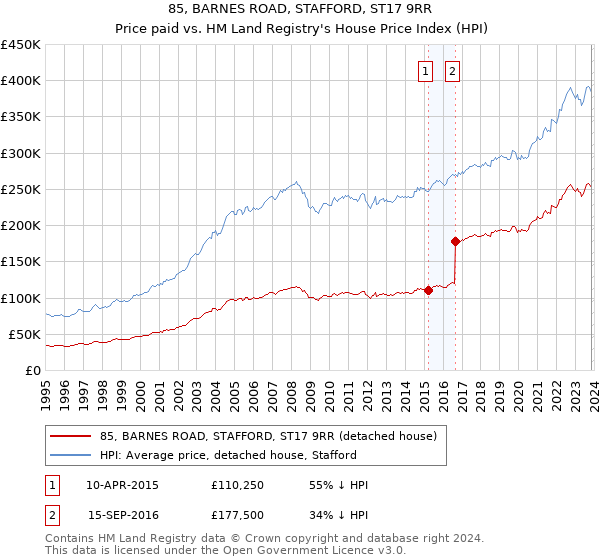 85, BARNES ROAD, STAFFORD, ST17 9RR: Price paid vs HM Land Registry's House Price Index