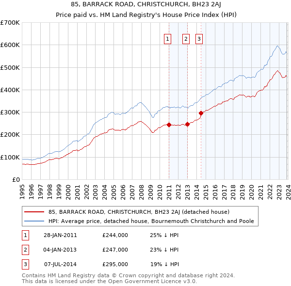 85, BARRACK ROAD, CHRISTCHURCH, BH23 2AJ: Price paid vs HM Land Registry's House Price Index