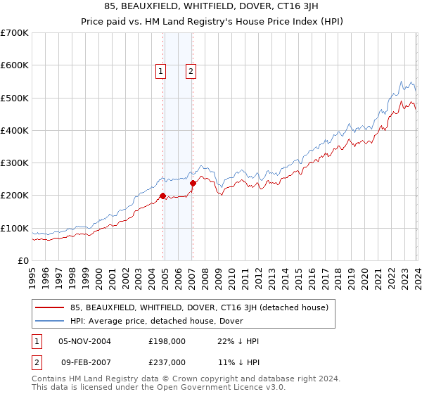 85, BEAUXFIELD, WHITFIELD, DOVER, CT16 3JH: Price paid vs HM Land Registry's House Price Index