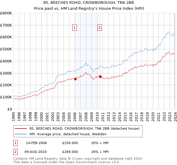 85, BEECHES ROAD, CROWBOROUGH, TN6 2BB: Price paid vs HM Land Registry's House Price Index