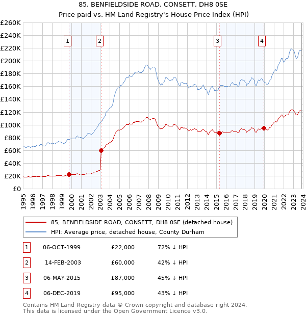 85, BENFIELDSIDE ROAD, CONSETT, DH8 0SE: Price paid vs HM Land Registry's House Price Index