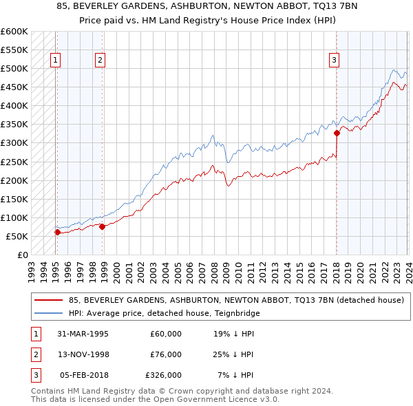 85, BEVERLEY GARDENS, ASHBURTON, NEWTON ABBOT, TQ13 7BN: Price paid vs HM Land Registry's House Price Index