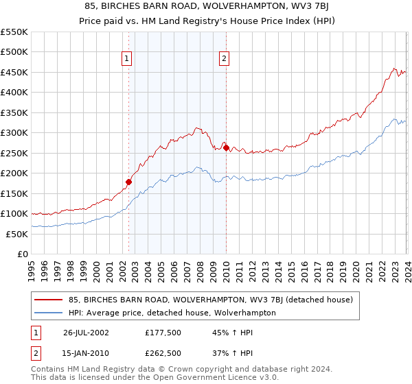 85, BIRCHES BARN ROAD, WOLVERHAMPTON, WV3 7BJ: Price paid vs HM Land Registry's House Price Index