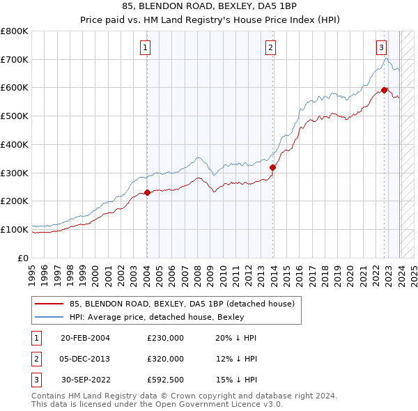 85, BLENDON ROAD, BEXLEY, DA5 1BP: Price paid vs HM Land Registry's House Price Index
