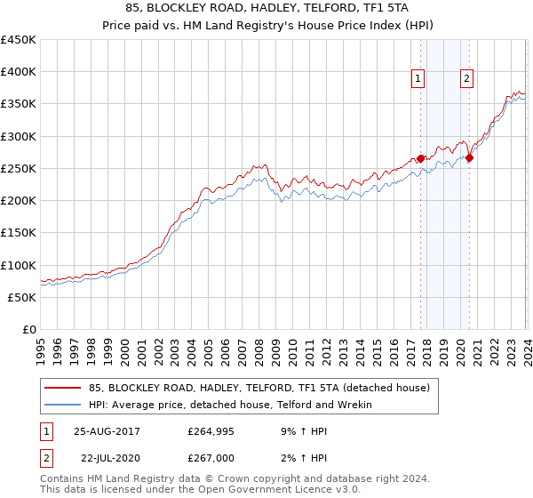 85, BLOCKLEY ROAD, HADLEY, TELFORD, TF1 5TA: Price paid vs HM Land Registry's House Price Index