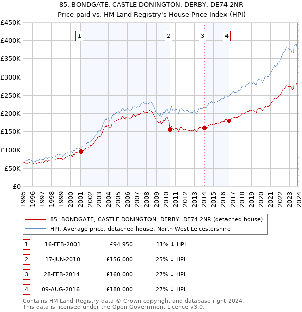 85, BONDGATE, CASTLE DONINGTON, DERBY, DE74 2NR: Price paid vs HM Land Registry's House Price Index