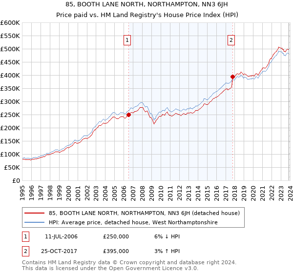 85, BOOTH LANE NORTH, NORTHAMPTON, NN3 6JH: Price paid vs HM Land Registry's House Price Index