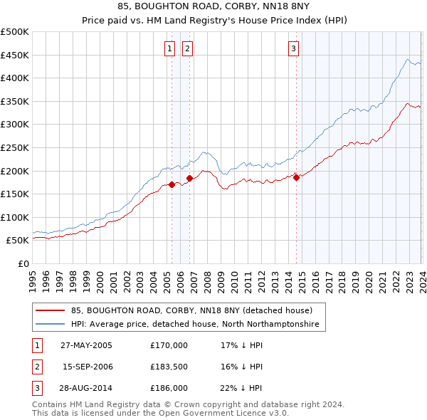 85, BOUGHTON ROAD, CORBY, NN18 8NY: Price paid vs HM Land Registry's House Price Index