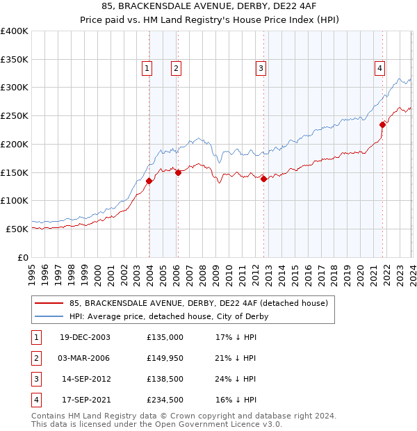 85, BRACKENSDALE AVENUE, DERBY, DE22 4AF: Price paid vs HM Land Registry's House Price Index