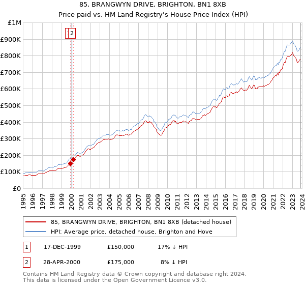 85, BRANGWYN DRIVE, BRIGHTON, BN1 8XB: Price paid vs HM Land Registry's House Price Index