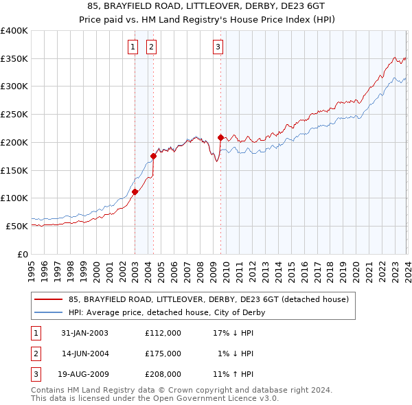 85, BRAYFIELD ROAD, LITTLEOVER, DERBY, DE23 6GT: Price paid vs HM Land Registry's House Price Index