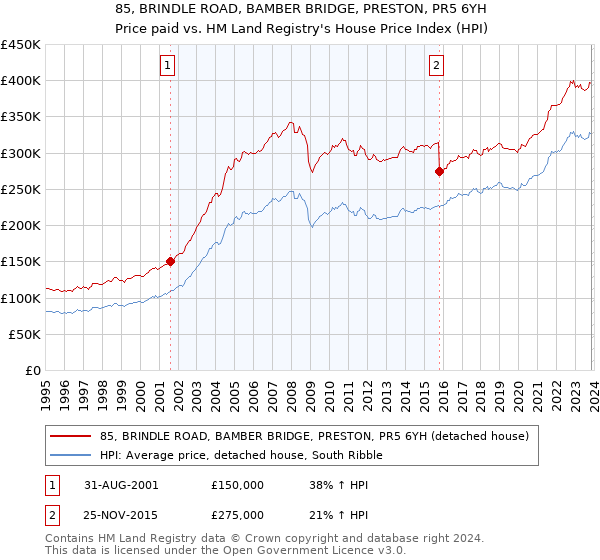 85, BRINDLE ROAD, BAMBER BRIDGE, PRESTON, PR5 6YH: Price paid vs HM Land Registry's House Price Index