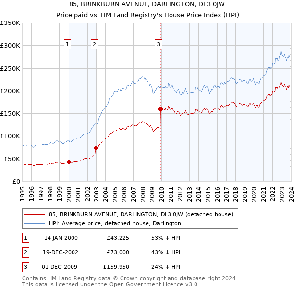 85, BRINKBURN AVENUE, DARLINGTON, DL3 0JW: Price paid vs HM Land Registry's House Price Index