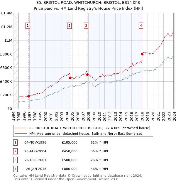 85, BRISTOL ROAD, WHITCHURCH, BRISTOL, BS14 0PS: Price paid vs HM Land Registry's House Price Index