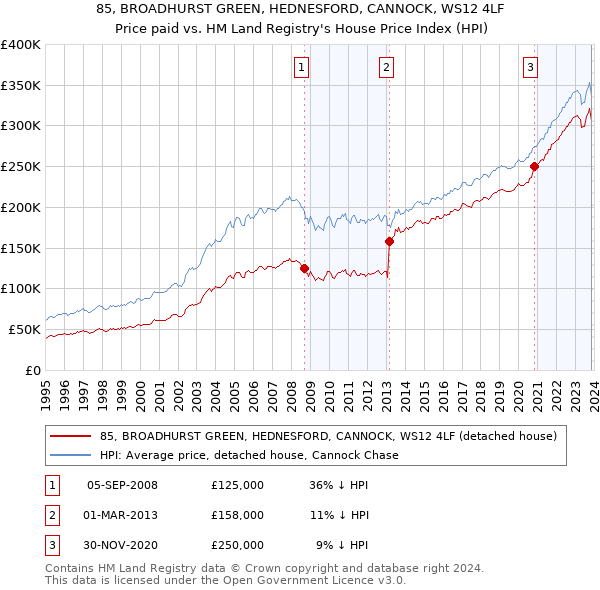 85, BROADHURST GREEN, HEDNESFORD, CANNOCK, WS12 4LF: Price paid vs HM Land Registry's House Price Index