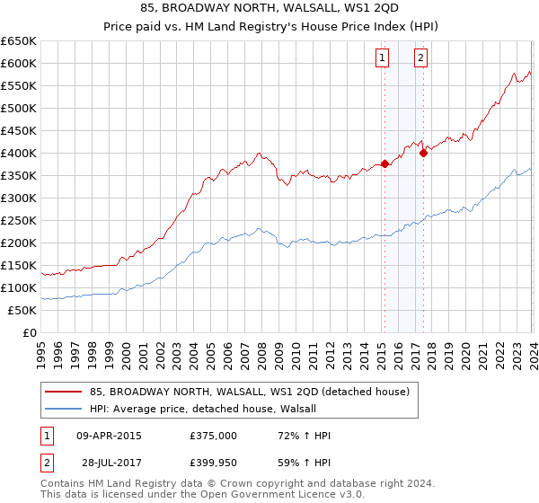 85, BROADWAY NORTH, WALSALL, WS1 2QD: Price paid vs HM Land Registry's House Price Index