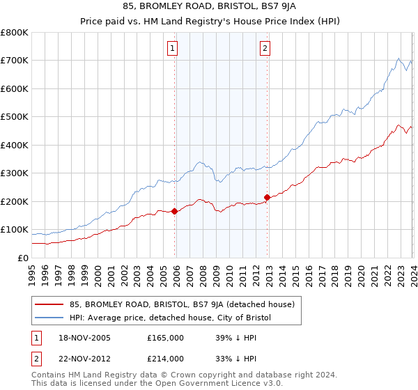 85, BROMLEY ROAD, BRISTOL, BS7 9JA: Price paid vs HM Land Registry's House Price Index