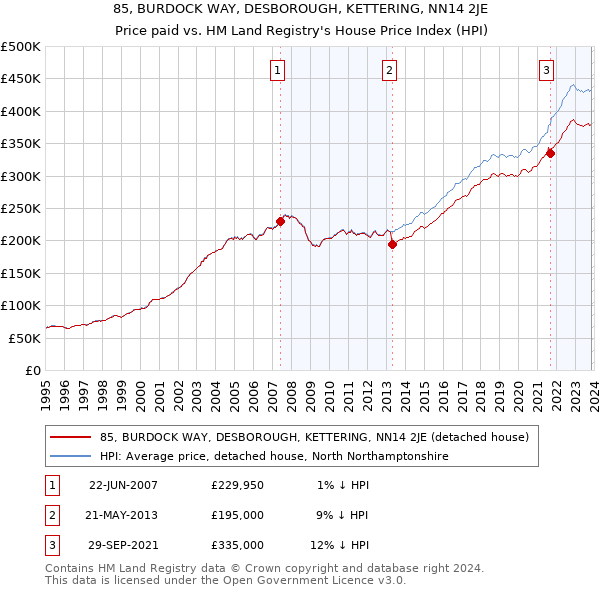 85, BURDOCK WAY, DESBOROUGH, KETTERING, NN14 2JE: Price paid vs HM Land Registry's House Price Index