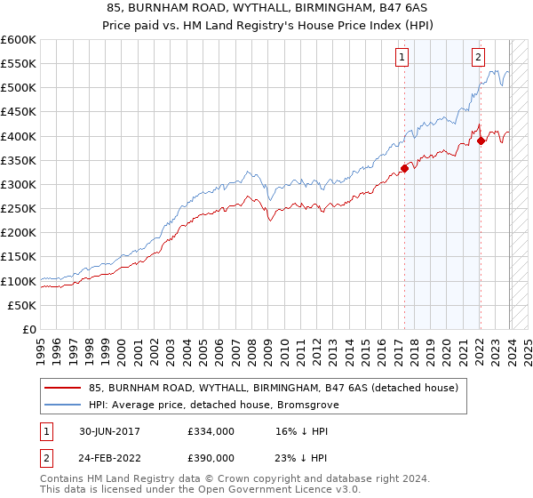 85, BURNHAM ROAD, WYTHALL, BIRMINGHAM, B47 6AS: Price paid vs HM Land Registry's House Price Index