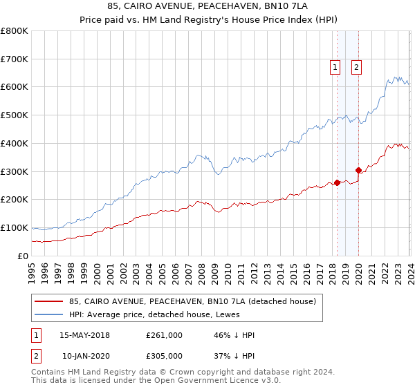 85, CAIRO AVENUE, PEACEHAVEN, BN10 7LA: Price paid vs HM Land Registry's House Price Index