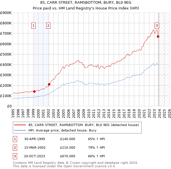 85, CARR STREET, RAMSBOTTOM, BURY, BL0 9EG: Price paid vs HM Land Registry's House Price Index