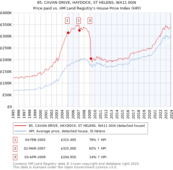 85, CAVAN DRIVE, HAYDOCK, ST HELENS, WA11 0GN: Price paid vs HM Land Registry's House Price Index