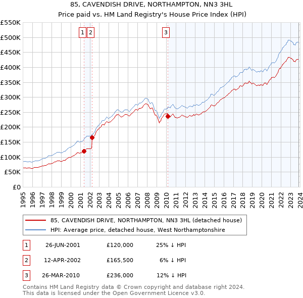 85, CAVENDISH DRIVE, NORTHAMPTON, NN3 3HL: Price paid vs HM Land Registry's House Price Index