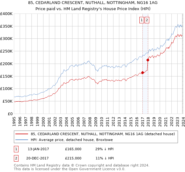 85, CEDARLAND CRESCENT, NUTHALL, NOTTINGHAM, NG16 1AG: Price paid vs HM Land Registry's House Price Index