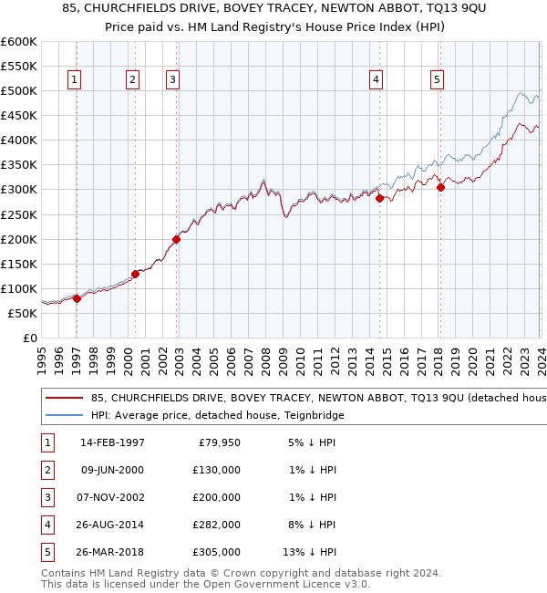 85, CHURCHFIELDS DRIVE, BOVEY TRACEY, NEWTON ABBOT, TQ13 9QU: Price paid vs HM Land Registry's House Price Index