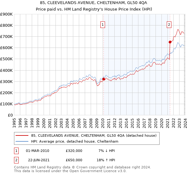 85, CLEEVELANDS AVENUE, CHELTENHAM, GL50 4QA: Price paid vs HM Land Registry's House Price Index