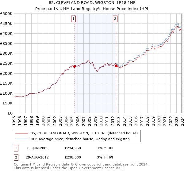 85, CLEVELAND ROAD, WIGSTON, LE18 1NF: Price paid vs HM Land Registry's House Price Index