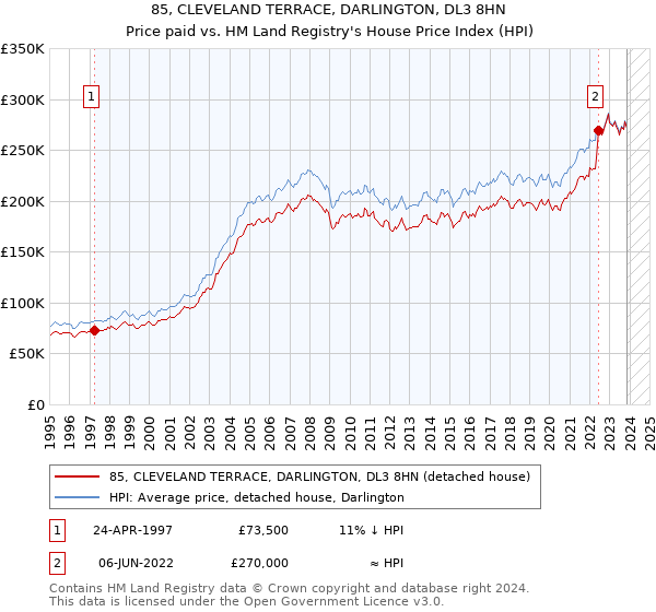 85, CLEVELAND TERRACE, DARLINGTON, DL3 8HN: Price paid vs HM Land Registry's House Price Index