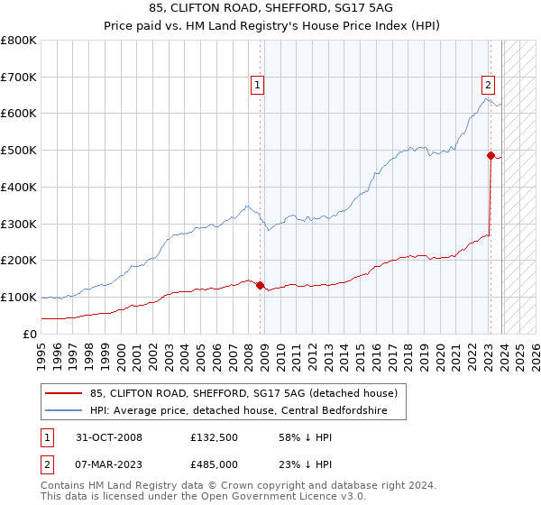 85, CLIFTON ROAD, SHEFFORD, SG17 5AG: Price paid vs HM Land Registry's House Price Index