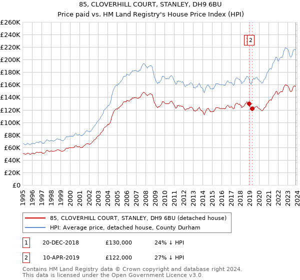 85, CLOVERHILL COURT, STANLEY, DH9 6BU: Price paid vs HM Land Registry's House Price Index