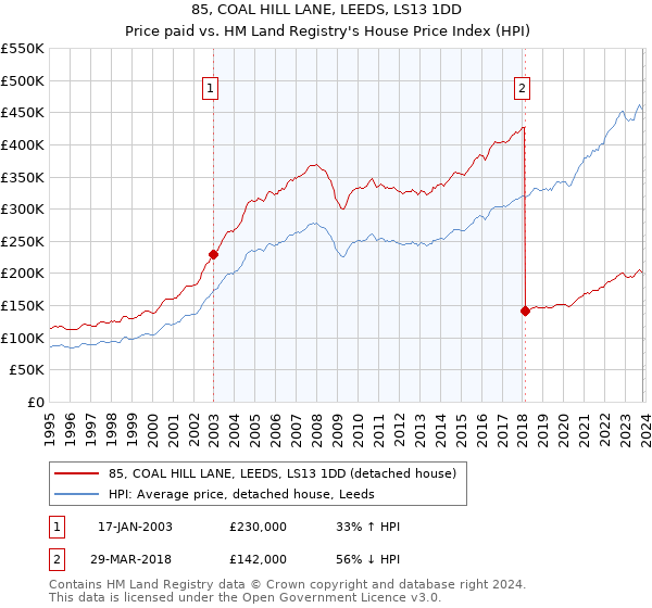 85, COAL HILL LANE, LEEDS, LS13 1DD: Price paid vs HM Land Registry's House Price Index