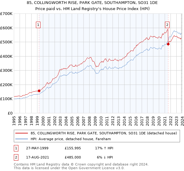 85, COLLINGWORTH RISE, PARK GATE, SOUTHAMPTON, SO31 1DE: Price paid vs HM Land Registry's House Price Index