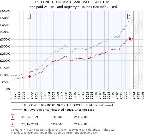 85, CONGLETON ROAD, SANDBACH, CW11 1HP: Price paid vs HM Land Registry's House Price Index