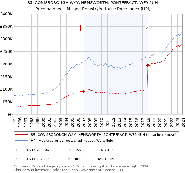 85, CONISBOROUGH WAY, HEMSWORTH, PONTEFRACT, WF9 4UH: Price paid vs HM Land Registry's House Price Index