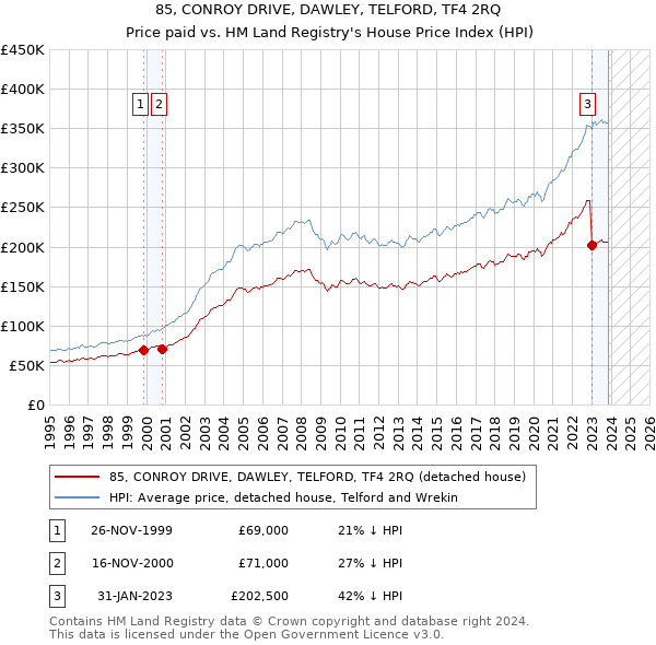 85, CONROY DRIVE, DAWLEY, TELFORD, TF4 2RQ: Price paid vs HM Land Registry's House Price Index