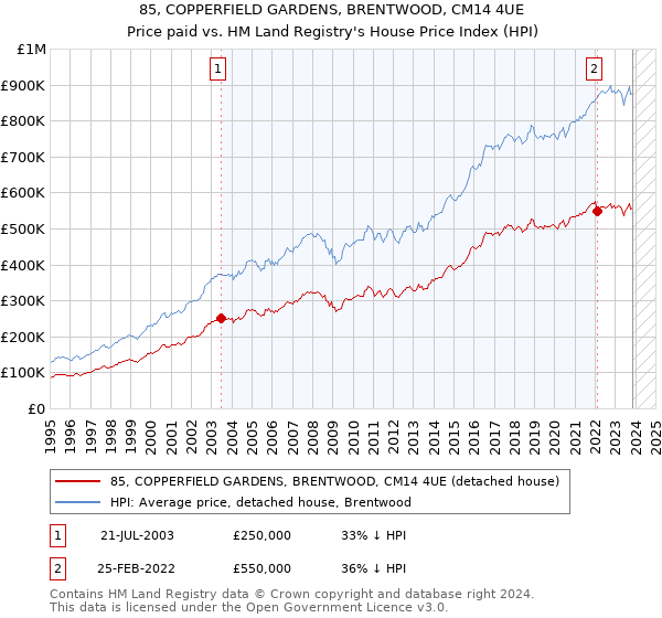 85, COPPERFIELD GARDENS, BRENTWOOD, CM14 4UE: Price paid vs HM Land Registry's House Price Index