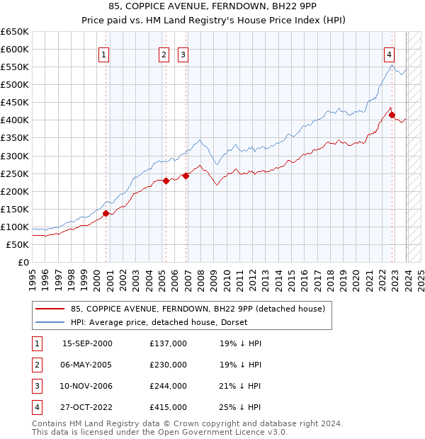 85, COPPICE AVENUE, FERNDOWN, BH22 9PP: Price paid vs HM Land Registry's House Price Index