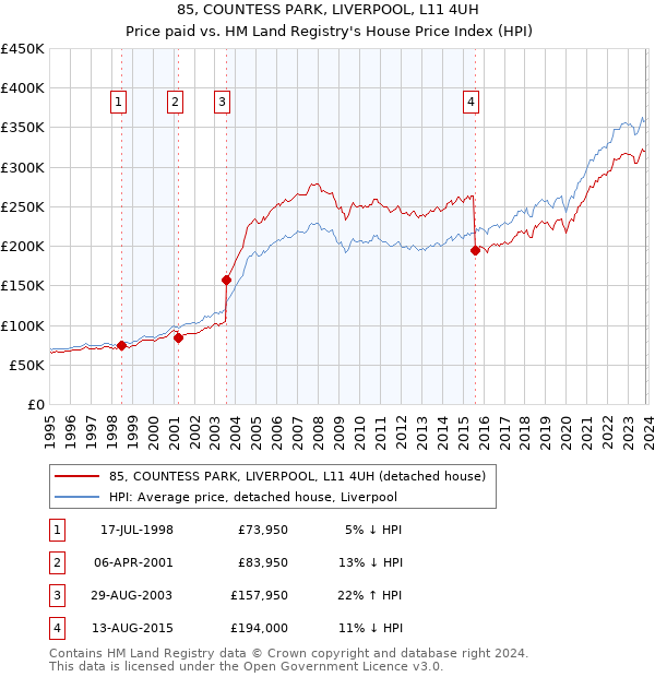 85, COUNTESS PARK, LIVERPOOL, L11 4UH: Price paid vs HM Land Registry's House Price Index