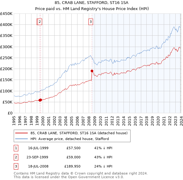 85, CRAB LANE, STAFFORD, ST16 1SA: Price paid vs HM Land Registry's House Price Index