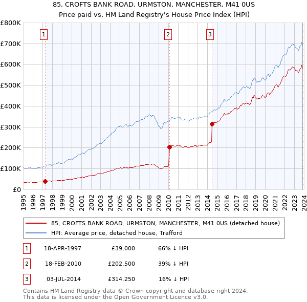 85, CROFTS BANK ROAD, URMSTON, MANCHESTER, M41 0US: Price paid vs HM Land Registry's House Price Index