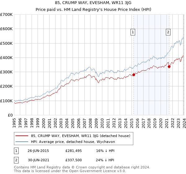 85, CRUMP WAY, EVESHAM, WR11 3JG: Price paid vs HM Land Registry's House Price Index