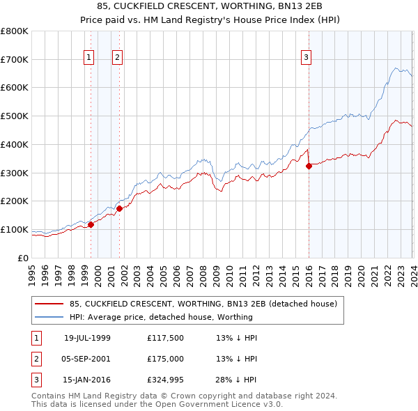 85, CUCKFIELD CRESCENT, WORTHING, BN13 2EB: Price paid vs HM Land Registry's House Price Index